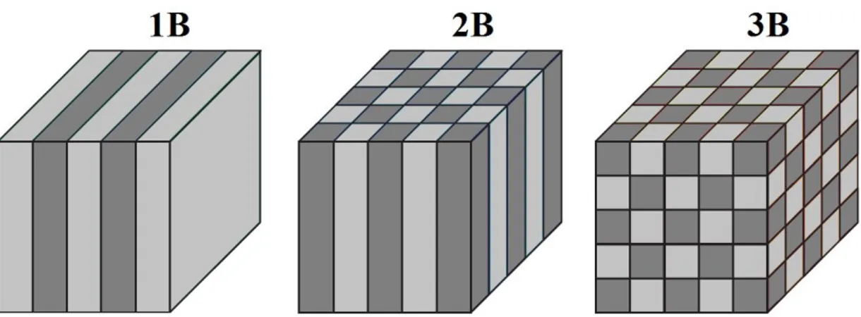 Şekil 2.1: 1B, 2B ve 3B FK’ların basit bir şematik gösterimi. Farklı renkler, farklı kırılma  indise  sahip  dielektrik  malzemeleri  göstermektedir