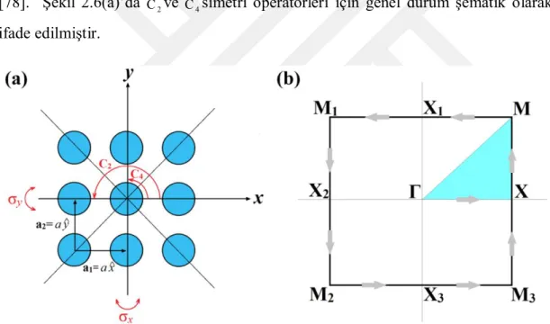 Şekil 2.6: (a) Kare örgüye sahip FK yapısı ve  çeşitli simetri operatörlerin gösterimi