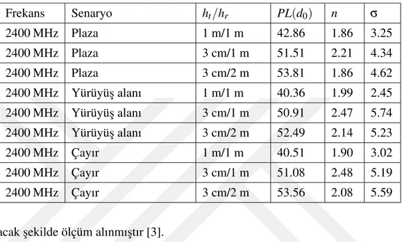 Çizelge 3.4: 3500 MHz için tek e˘gimli gölgeleme modeli parametreleri [3]