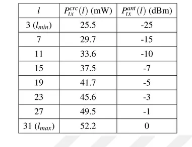 Çizelge 5.1: Her bir göndeme güç seviyesi-l için gönderme devreleri güç tüketimi (P tx crc (l) mW cinsinden) ve ilgili gönderme güç seviyesi (P ant