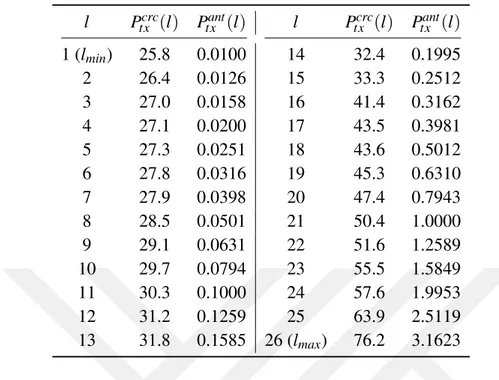 Çizelge 4.1: CC1000 ile donatılmı¸s Mica2 dü˘gümlerinde farklı güç seviyeleri (l) için [1], her güç seviyesinde (l), iletim güç harcaması (P tx crc (l) mW) ve anten çıkı¸s gücü (P tx ant (l) mW) l P tx crc (l) P tx ant (l) l P tx crc (l) P tx ant (l) 1 (l 