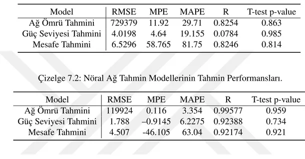 Çizelge 7.1: Do˘grusal Regrasyon Modellerinin Tahmin Performansları.