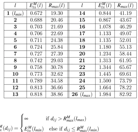 Çizelge 4.1: Mica2 KAA dü§ümlerinde her bir güç seviyesi için gönderme enerjisi (µJ/ bit) ve gönderim yaplabilecek maksimum uzaklklar (m) [53, 9]
