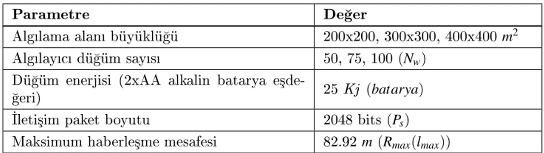 Çizelge 6.1: Hedef senaryo parametreleri.