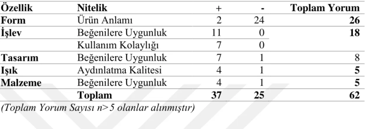 Tablo 18. A Ürünün Beğenilere Uygunluğu İçin Yapılan Yorumlar 