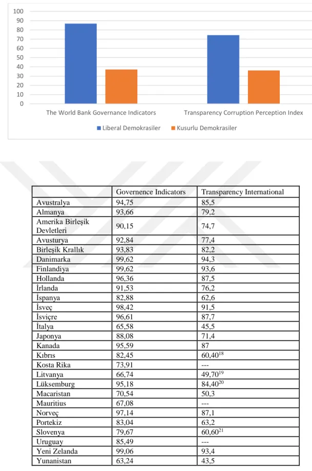 Şekil 5.2. Ekonomide Şeffaflık: Liberal &amp; Kusurlu Demokrasiler 