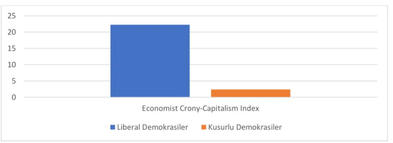 Şekil 5.3. Hükümete Bağlılık: Liberal ve Kusurlu Demokrasiler 