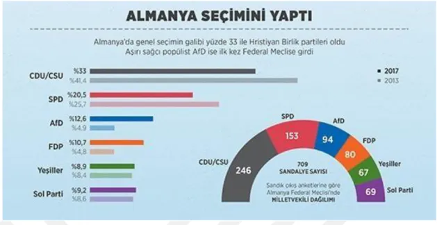 Şekil 6.2. 2017 Almanya Federal Meclisi Seçim Sonuçları 