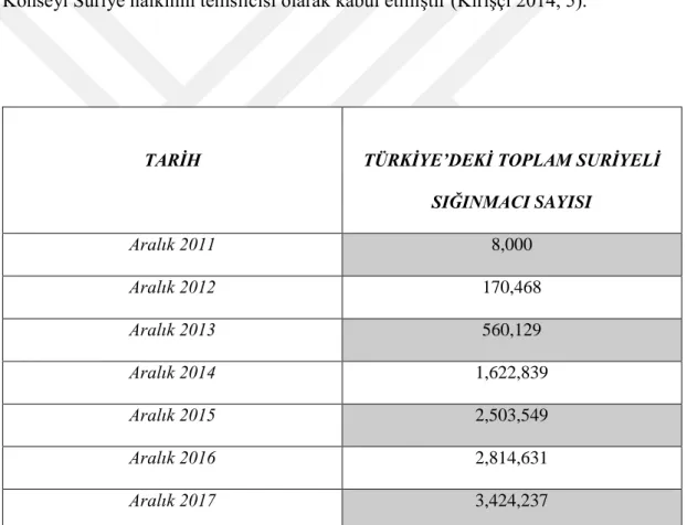 Tablo 2.2. Türkiye’deki Suriyeli Sığınmacıların Yıllara Göre Dağılımı 7