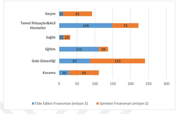 Grafik 5.4. 3RP 2016 yılı hedeflenen müdahalelerin sektörlere göre finansmanı (BMMYK 2016b,    