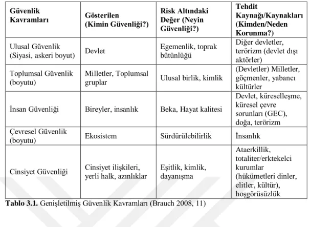 Tablo 3.1. Genişletilmiş Güvenlik Kavramları (Brauch 2008, 11) 