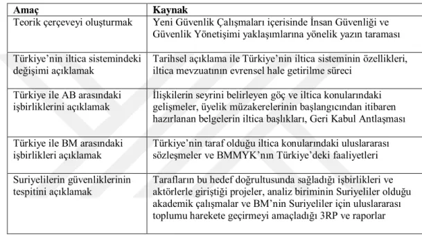 Tablo 3.2. Tezde Yararlanılan Kaynaklar