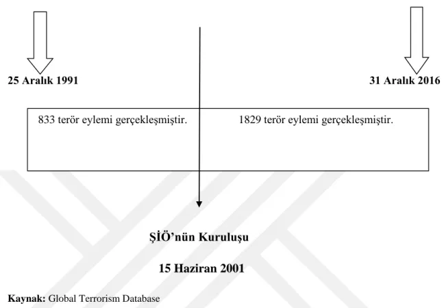 Şekil 4.1. ŞİÖ’nün Kuruluşundan Önceki  ve Sonraki Dönemi Kapsayan Saldırılar 