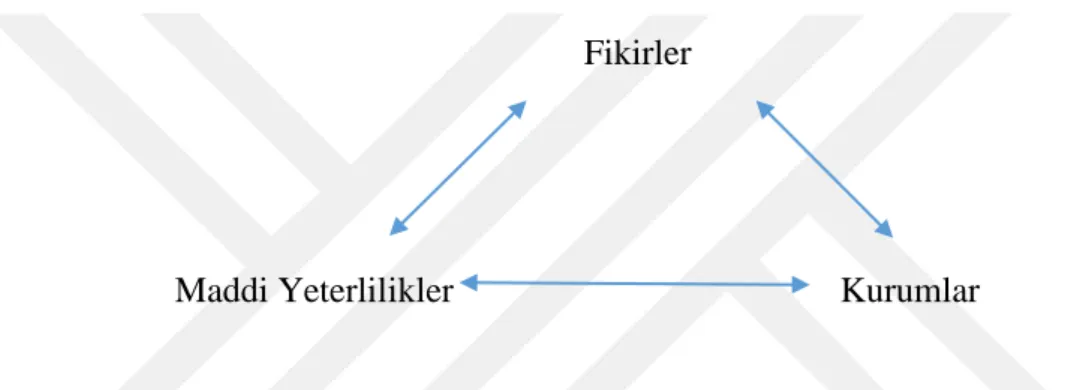 Şekil 2.1. Cox’un Tarihsel Yapı Üçlüsü 