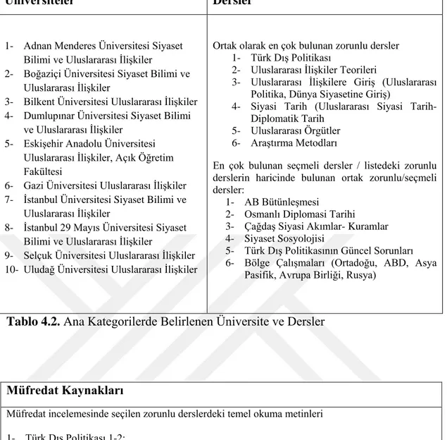 Tablo 4.2. Ana Kategorilerde Belirlenen Üniversite ve Dersler 