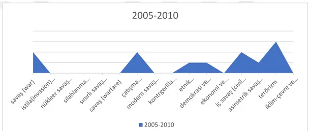 Grafik  4.8.International  Studies  Quarterly  Dergisi’ndeki  2005-2010  Yılları  Arasında  Kavramların 