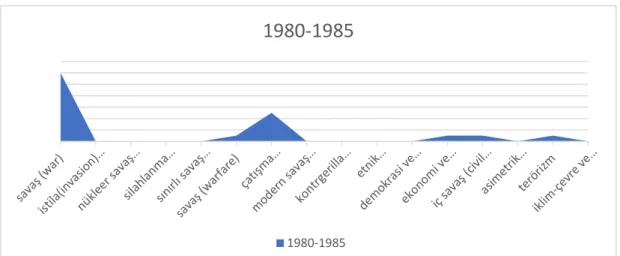 Grafik 4.10. Journal of Conflict Resolution Dergisi’ndeki 1980-1985 Yılları Arasında Kavramların 