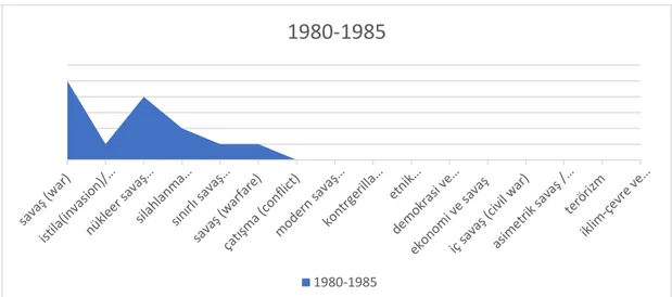 Grafik 4.17.International Security Dergisi’ndeki 1980-1985 Yılları Arasında Kavramların Popülerlik 