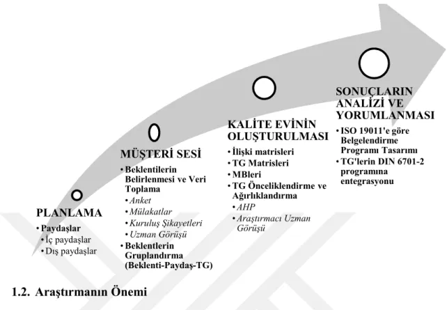 Şekil 1.2. Araştırma Tasarımı Akışı 