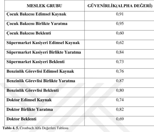 Tablo 4. 5. Cronbach Alfa Değerleri Tablosu 