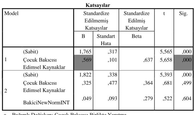 Tablo 5. 9. Çocuk Bakıcısı Katsayılar Tablosu