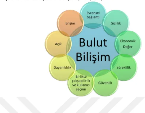 Şekil 2. 4. Bulut Bilişimin Avantajları (Metin, 2015) 