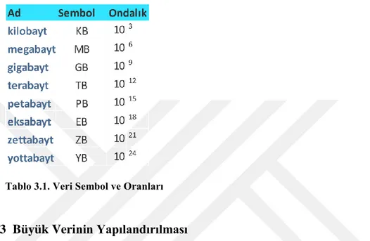 Tablo 3.1. Veri Sembol ve Oranları 