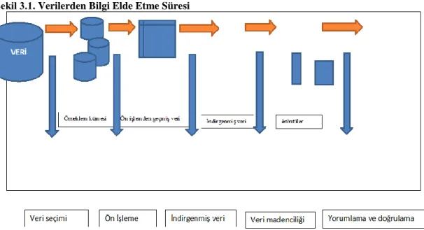 Şekil 3.1. Verilerden Bilgi Elde Etme Süresi  
