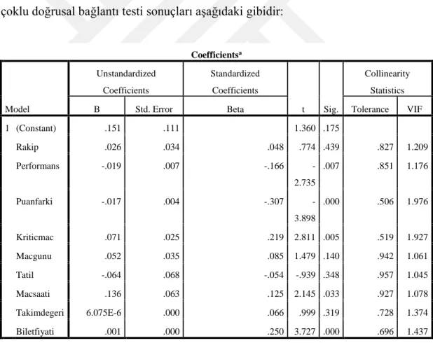 Tablo 3.1. Çoklu Doğrusal Bağlantı Testi Sonuçları 