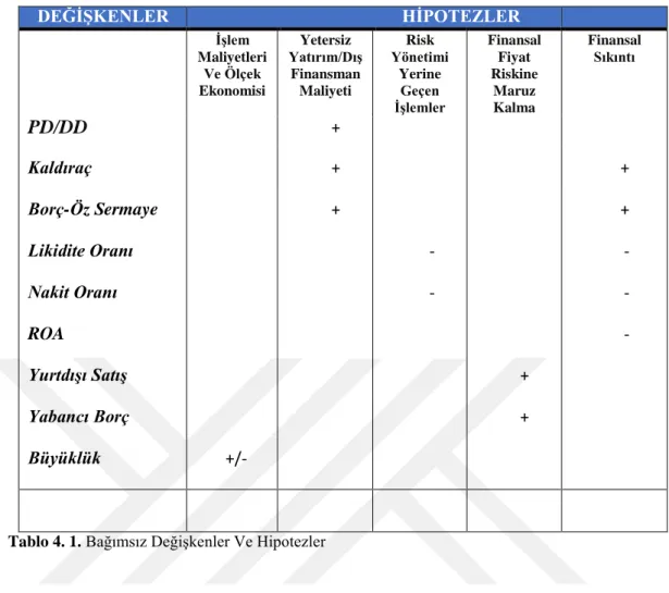 Tablo 4. 1. Bağımsız Değişkenler Ve Hipotezler 