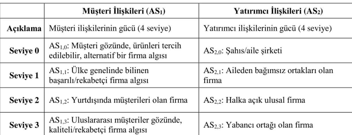 Tablo 4.8. İlişki Sermayesi Etkenleri ve Seviyeleri 