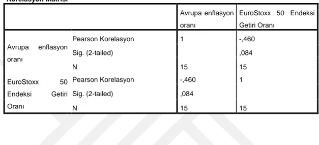 Tablo 3: Avrupa endeks getirisi ve enflasyon oranları korelasyon ilişkisi 