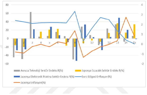 Şekil  3:  Japonya  ve  Avrupa  teknoloji  sektör  endeks  getirileri  ve  enflasyon  oranları  grafiği 