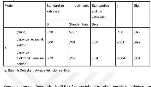 Tablo 12: Avrupa teknoloji sektör endeksi için regresyon katsayıları tablosu 