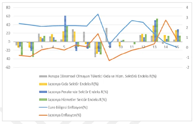 Şekil  4:  Japonya  ve  Avrupa  dönemsel  olmayan  tüketici  gıda  ve  hizmet  sektör  endeks getirileri ve enflasyon oranları  grafiği  