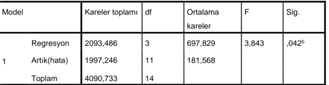 Tablo 15:  Avrupa dönemsel olmayan tüketici gıda ve hizmet sektör endeksi için  ANOVA tablosu   