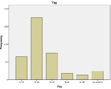 Şekil 4 Yaş Değişkenine İlişkin Dağılımlar 