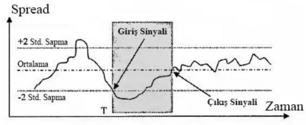 Şekil 1 Pair Trading Stratejisi 