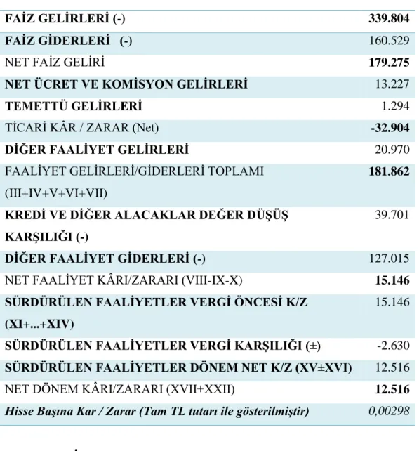 Tablo 4 Tekstilbank A.Ş. 2014 Yılı Gelir Tablosu (Bin TL) 