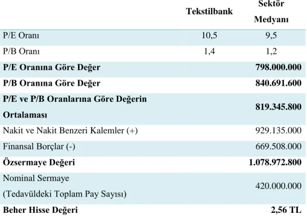 Tablo 13 Tekstilbank Göreceli Değerlendirme Yaklaşımı Sonuçları (TL)  (2014) 