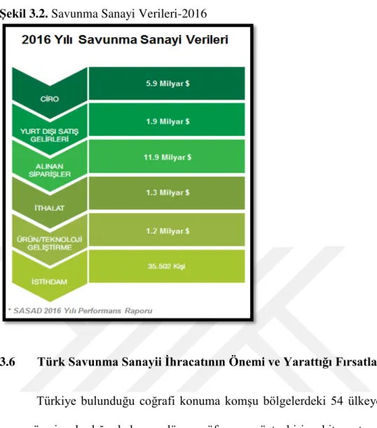 Şekil 3.2. Savunma Sanayi Verileri-2016 