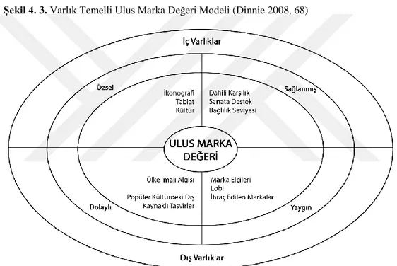 Şekil 4. 3. Varlık Temelli Ulus Marka Değeri Modeli (Dinnie 2008, 68) 