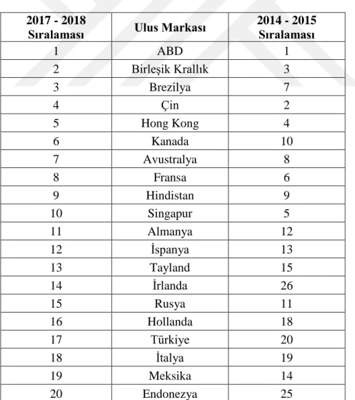 Tablo 4. 5. Bloom Consulting Ülke Marka Sıralaması Ticaret Edisyonu 2017 - 2018 (Bloom Consulting 