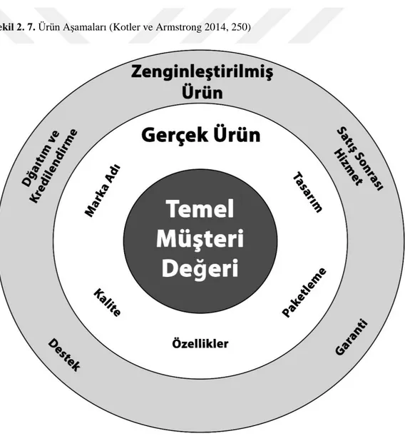 Şekil 2. 7. Ürün Aşamaları (Kotler ve Armstrong 2014, 250) 