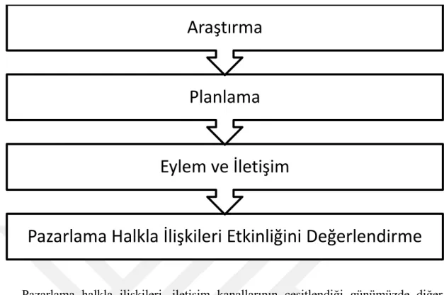 Şekil 3. 7.  Pazarlama Halkla İlişkileri Süreci (Odabaşı ve Oyman 2016, 136-139) 