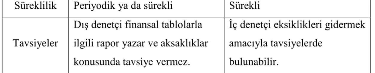 Tablo 2.1. İç ve Dış Denetimin Farklılaştığı Noktalar (Basu 2009) 