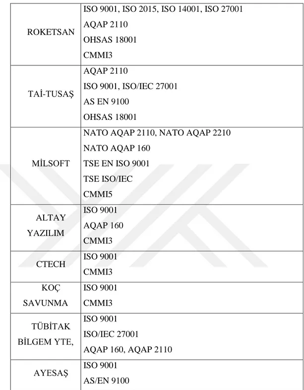 Tablo 2.2. Savunma Sanayi Firmalarının Sahip Olduğu İç Denetim Sertifikaları 