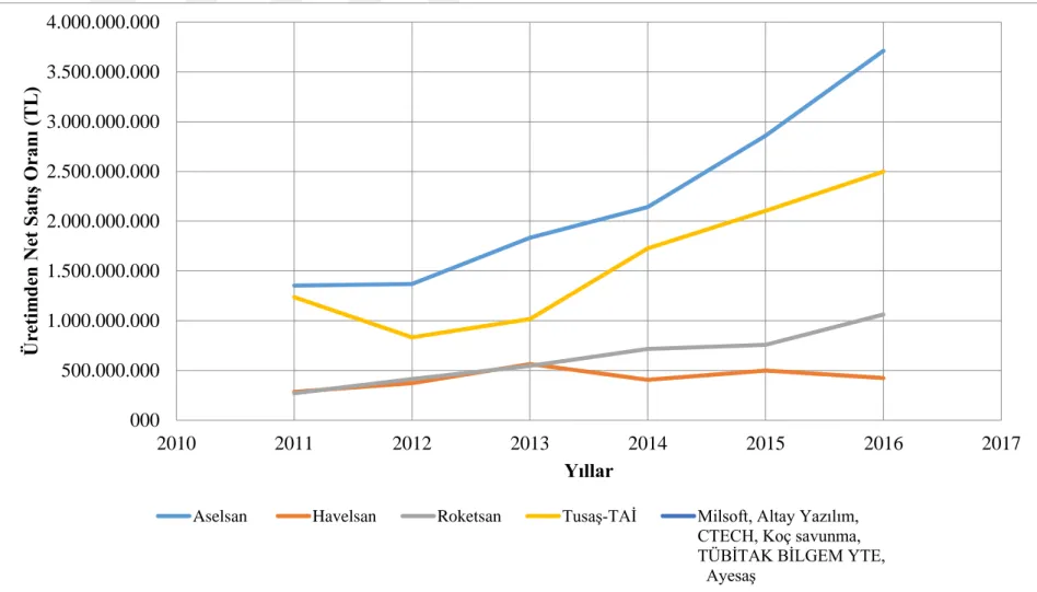 Şekil 2.6. 2011-2016 Yılları Arası Üretimden Net Satış Oranları (ISO 2018)