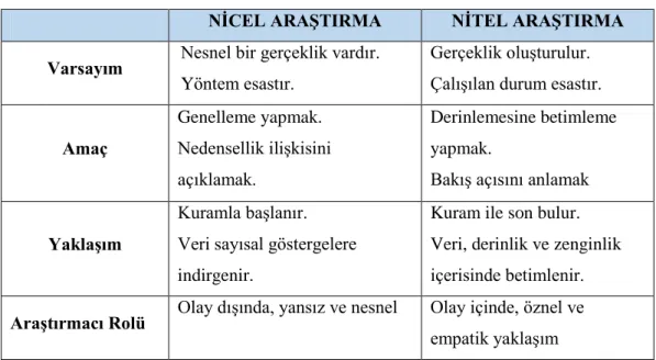 Tablo 0.1. Nitel ve Nicel Araştırma Yöntemleri Arasındaki Farklar (Glesne 1999).