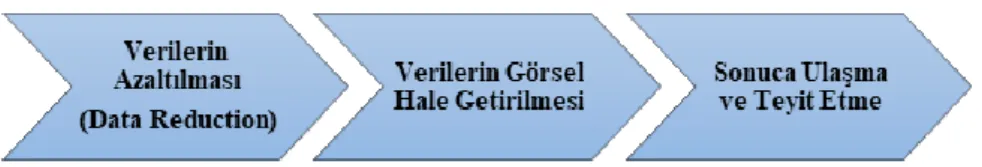 Şekil 0.1. Nitel Araştırmada Veri Analizi Süreci 
